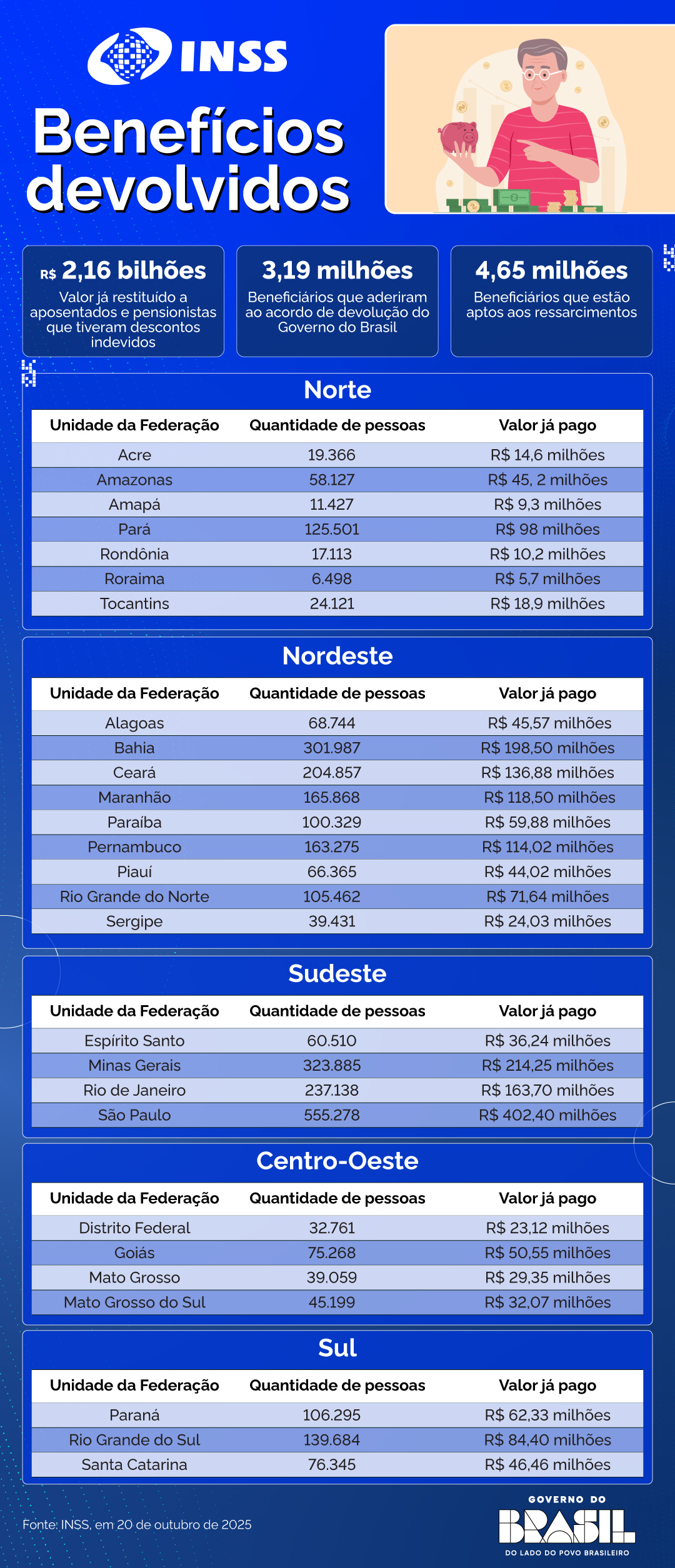 Valores devolvidos INSS / Jornal da Política